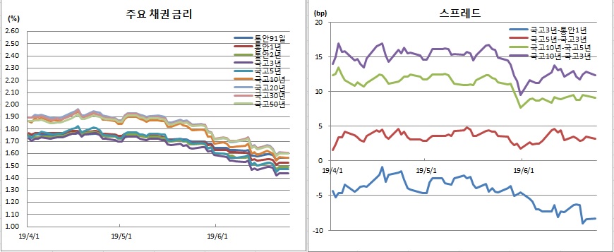 (금융투자협회)