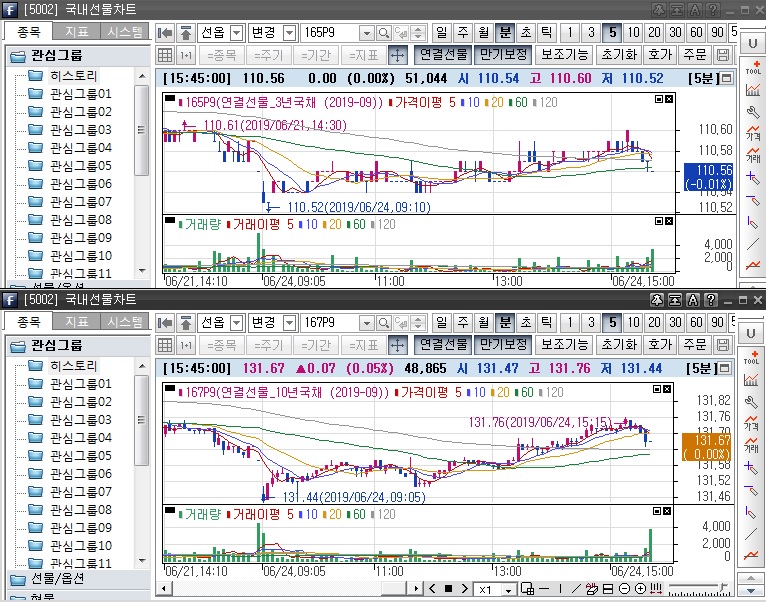 ▲국채선물 장중 흐름. 위는 3년 선물, 아래는 10년 선물(삼성선물)