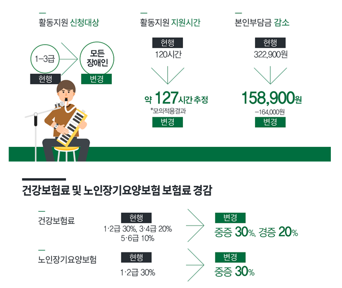 ▲활동지원 서비스 및 건강보험료 경감 개편 내용.(자료=보건복지부)