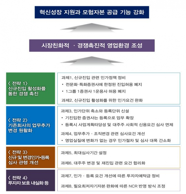 ▲'혁신성장 지원을 위한 금융투자업 인가체계 개편방안' 기본방향.(출처=금융위원회)