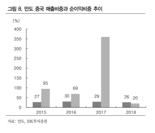 ▲자료제공=만도