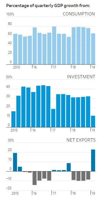 ▲소비 등이 중국 GDP 증가분서 차지하는 비중 추이. 단위 %. 위에서부터 소비·투자·순수출. 출처 월스트리트저널(WSJ)
