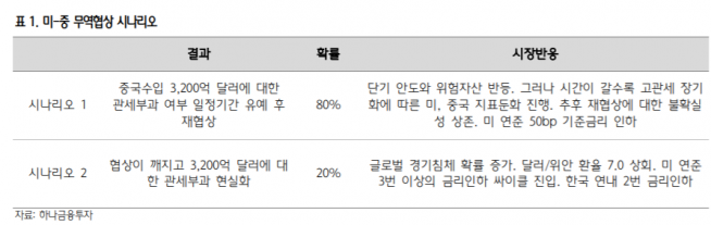 ▲자료제공=하나금융투자