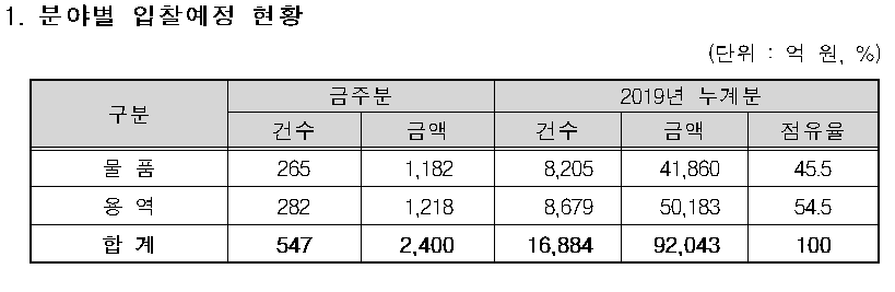 ▲7월 1~5일 조달청 주간입찰 동향.(자료=조달청)