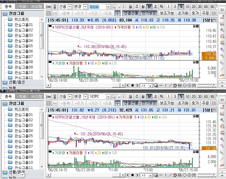 ▲국채선물 장중 흐름. 위는 3년 선물 아래는 10년 선물(삼성선물)
