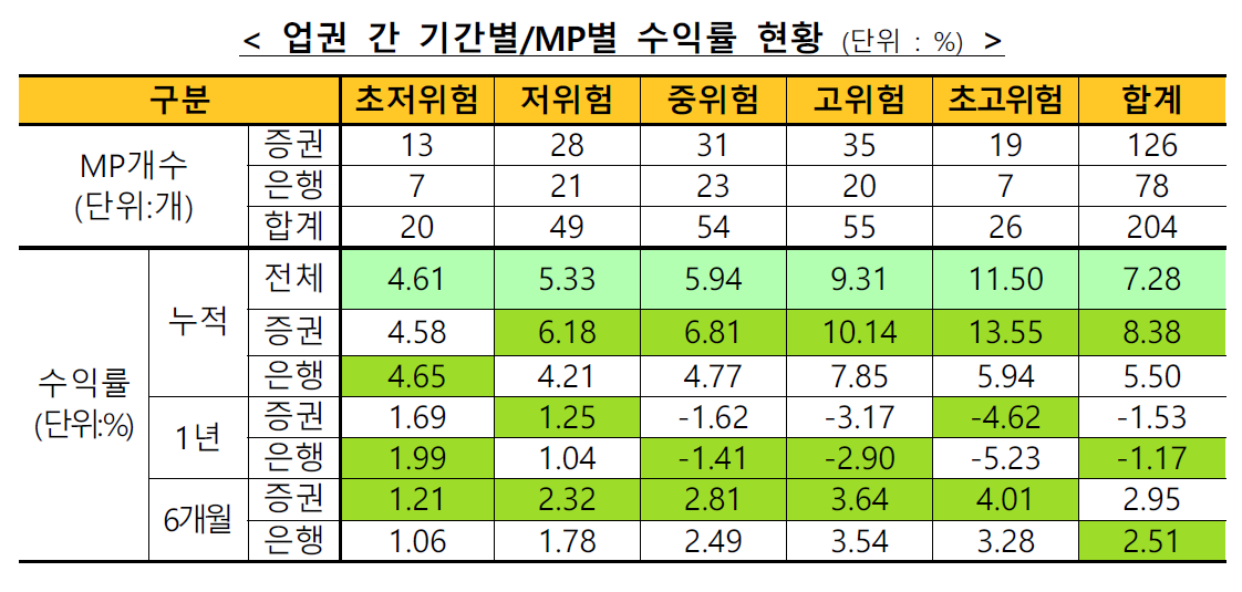 (자료제공=금융투자협회)