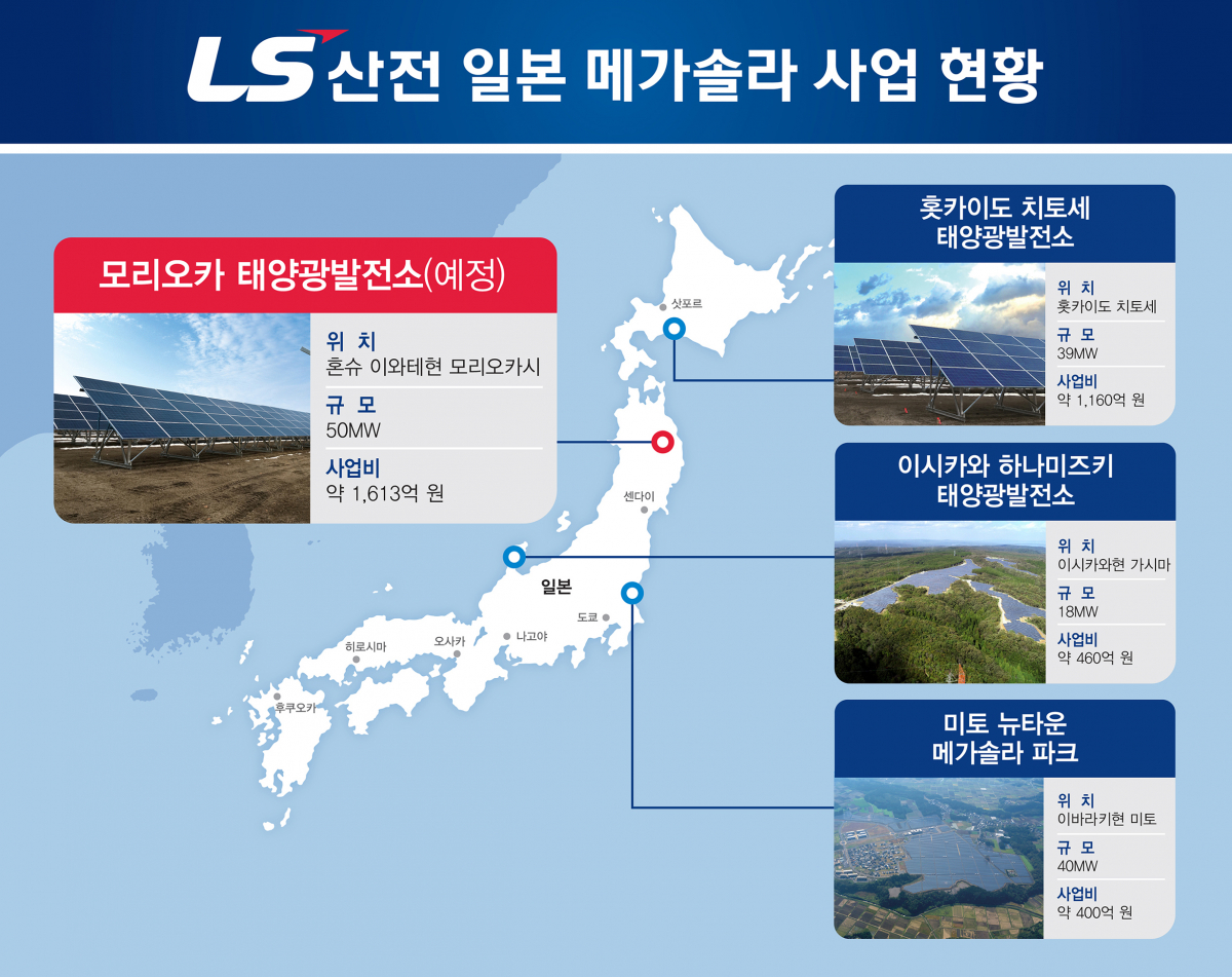 ▲S산전이 도화엔지니어링과 함께 일본 혼슈(本州) 이와테현(岩手県) 모리오카시(盛岡市)에 총 사업비 150억(약 1,613억 원) 규모 50MW급 모리오카 태양광발전소’ 건설 및 운영 사업자로 선정됐다. 사진은 LS산전 일본 대규모 태양광발전소 구축 사업 현황 (사진제공=LS산전)