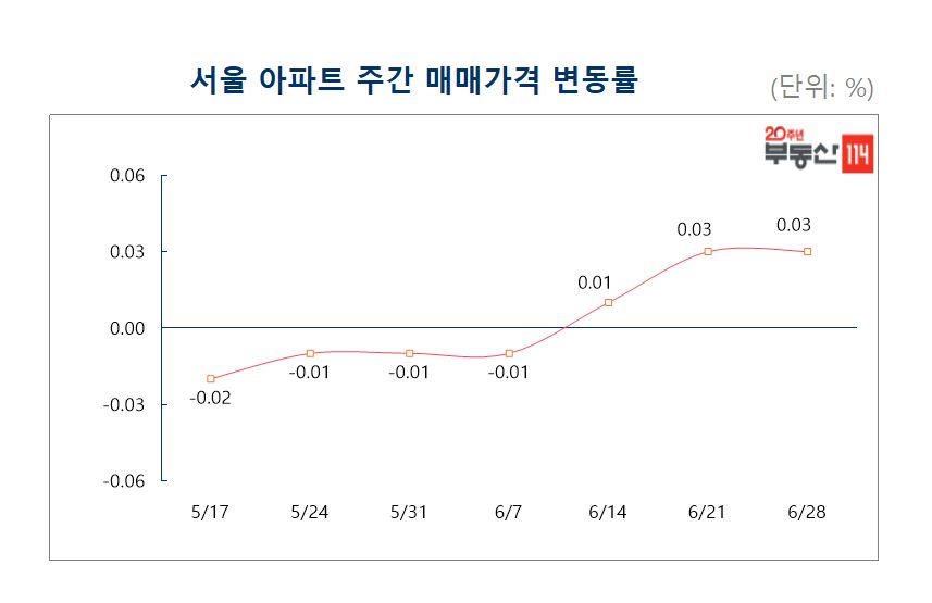(자료출처=부동산114)