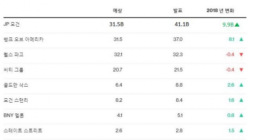 ▲미국 대형 은행들의 주주환원 계획. 단위 10억 달러. 출처 블룸버그
