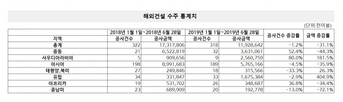 (자료출처=해외건설종합정보서비스)