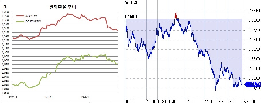 ▲오른쪽은 원달러 장중 흐름(한국은행, 체크)