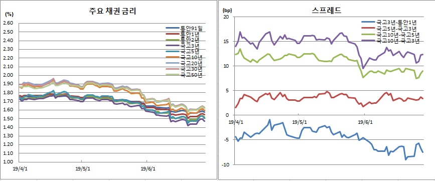 (금융투자협회)