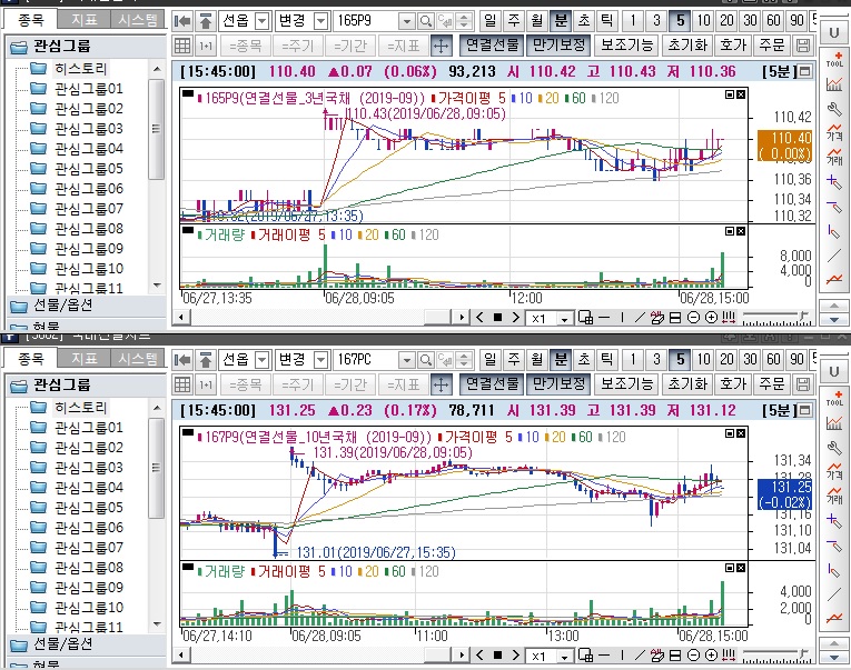 ▲국채선물 장중 흐름. 위는 3년 선물, 아래는 10년 선물(삼성선물)
