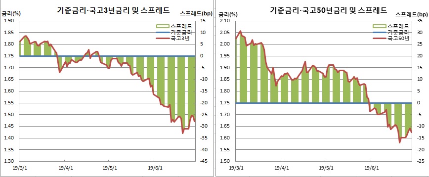 (한국은행, 금융투자협회)