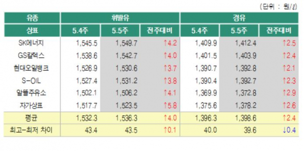 (자료출처=한국석유공사 유가정보 서비스 오피넷)