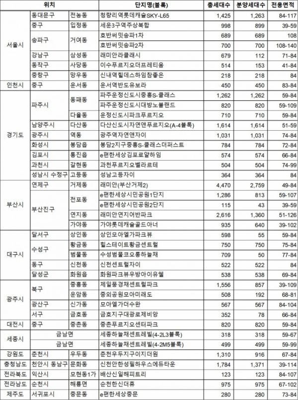 ▲6월 분양 예정 아파트(임대 제외)(자료=직방)