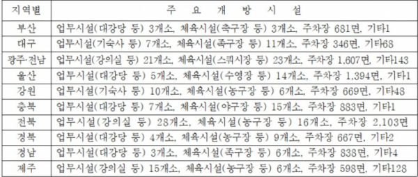▲혁신도시별 주요개방시설 현황(자료=국토교통부)