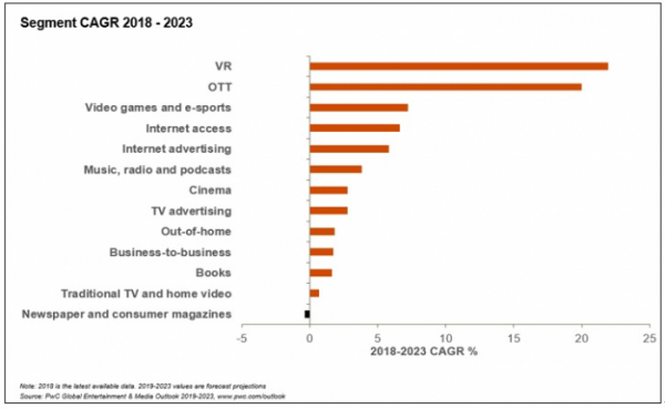 ▲한국의 엔터미디어 업종별 성장 전망(제공=삼일PwC)