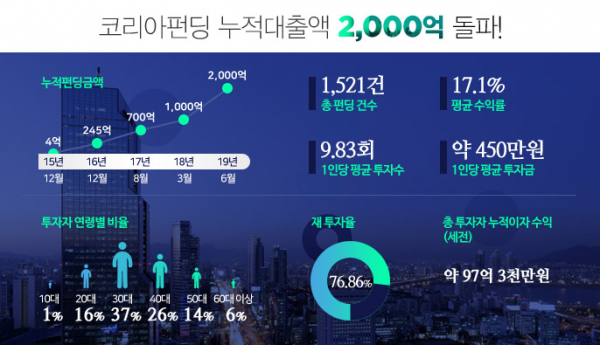 (사진제공=코리아펀딩)