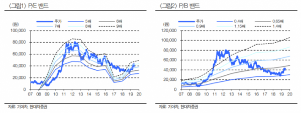 ▲자료제공=현대차증권