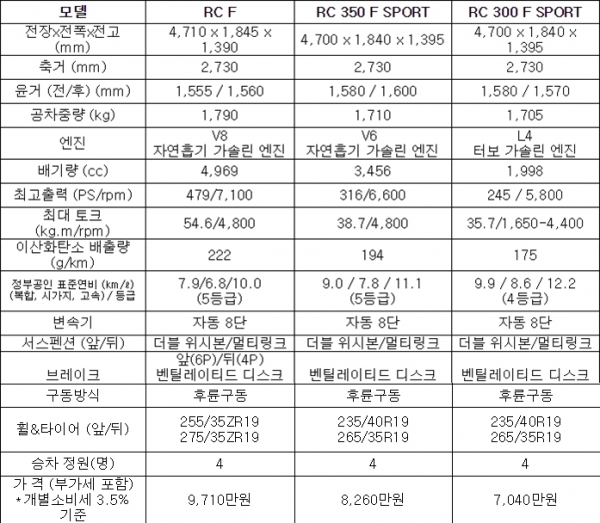 ▲렉서스 RC F 주요 모델 제원. (자료=한국토요타)