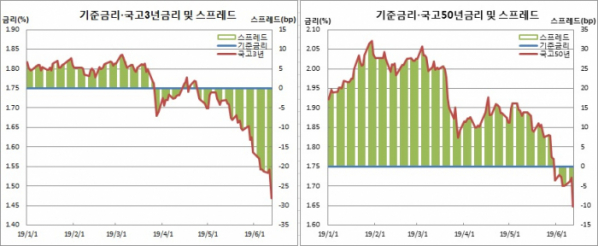 (한국은행, 금융투자협회)