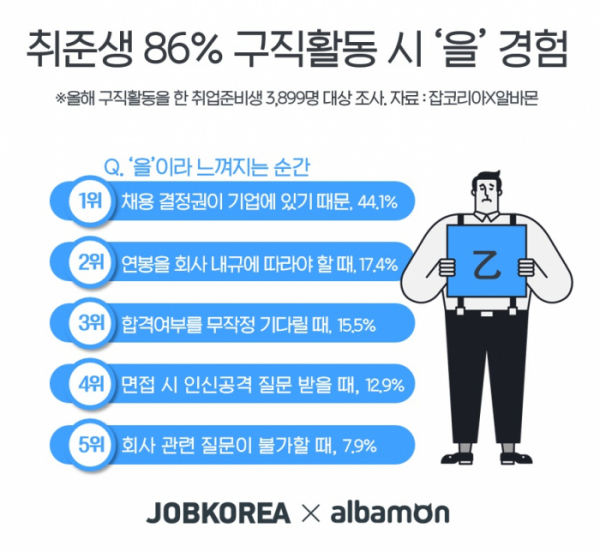 (사진제공=잡코리아)