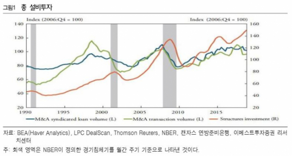 ▲1990~2018년 말 미국 기업의 M&A 활동과 설비투자. 인수를 위한 기업 대출의 규모(파란색 선), 실제 합병 건수(초록색 선), 실제 투자활동(주황색 선). (출처=이베스트투자증권)