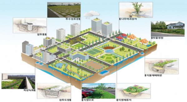 ▲저영향개발기법(LID) 적용 도시 모델(자료=국토교통부)