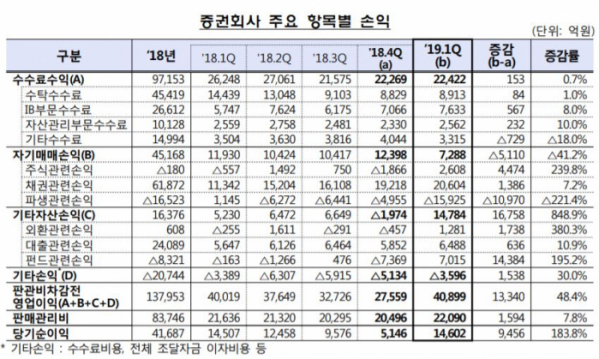 ▲2019년 1분기 증권회사 주요 항목별 손익 현황(금융감독원)