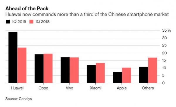 ▲올 1분기 중국 스마트폰 시장에서 화웨이의 시장 점유율이 3분의 1을 넘었다. 출처:블룸버그통신
