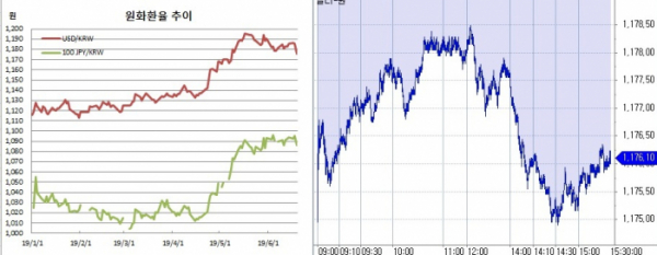 ▲오른쪽은 원달러 장중 흐름(한국은행, 체크)