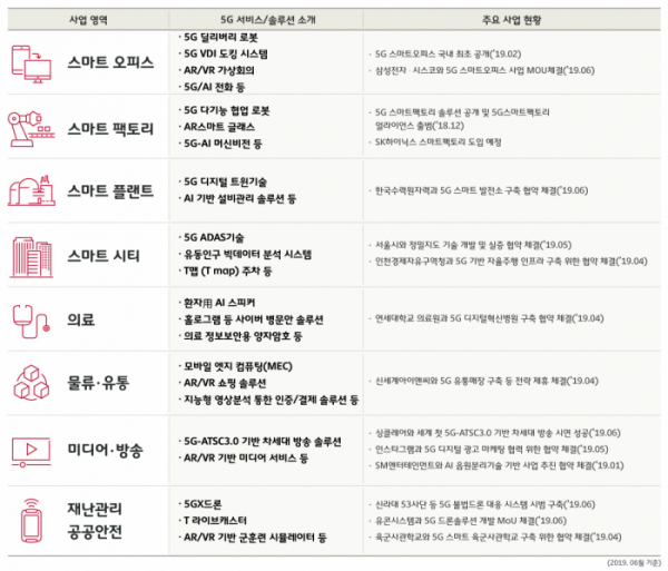 ▲SK텔레콤 산업군별 5G서비스 및 사업현황.(사진제공= SK텔레콤)