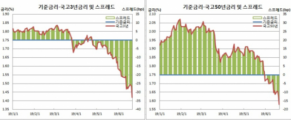 (한국은행, 금융투자협회)