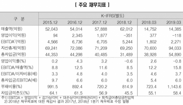 ▲아시아나항공 주요 재무지표(제공=한국신용평가)