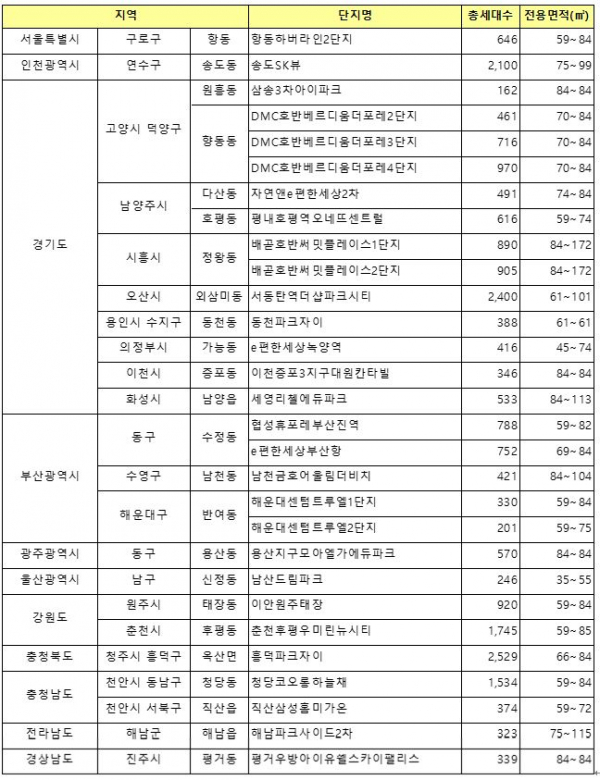 ▲7월 입주예정 아파트 단지(자료=직방)