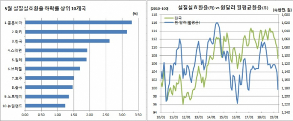 (BIS, 한국은행)