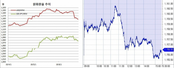 ▲오른쪽은 원달러 장중 흐름(한국은행, 체크)