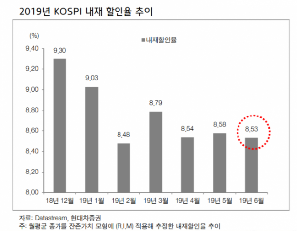 ▲자료제공=현대차증권