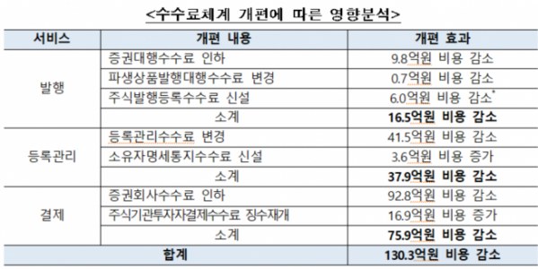 ▲자료제공=한국예탁결제원