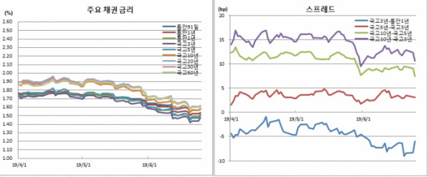 (금융투자협회)