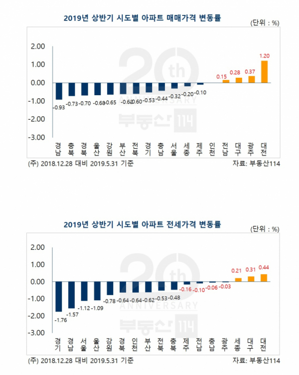 (자료출처=부동산114)