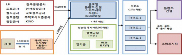 ▲PIS펀드 개요(자료=국토교통부)