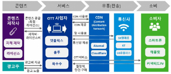 ▲OTT 시장의 가치사슬 구조도(제공=삼정KPMG)