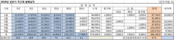 (기획재정부, 이투데이 집계)