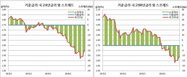 (한국은행, 금융투자협회)