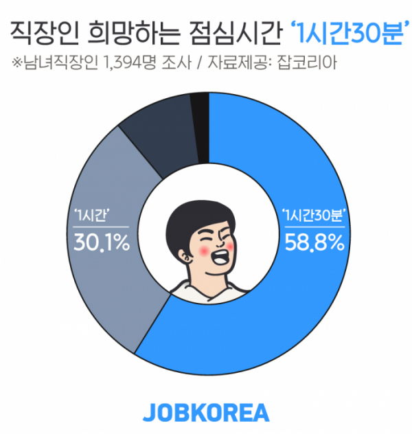 (사진제공=잡코리아)