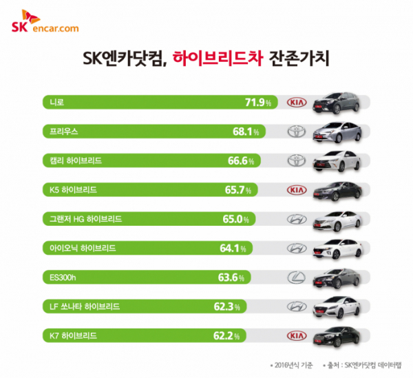 ▲28일 SK엔카닷컴에 따르면 기아자동차 니로가 9종의 하이브리드차 중 가장 높은 잔존가치를 가진 것으로 조사됐다. (사진제공=SK엔카닷컴)