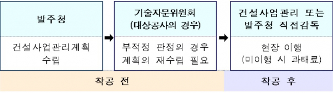 ▲자료=국토교통부
