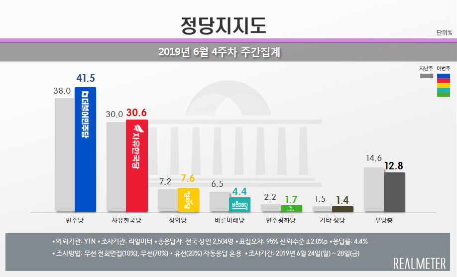 (자료=리얼미터)